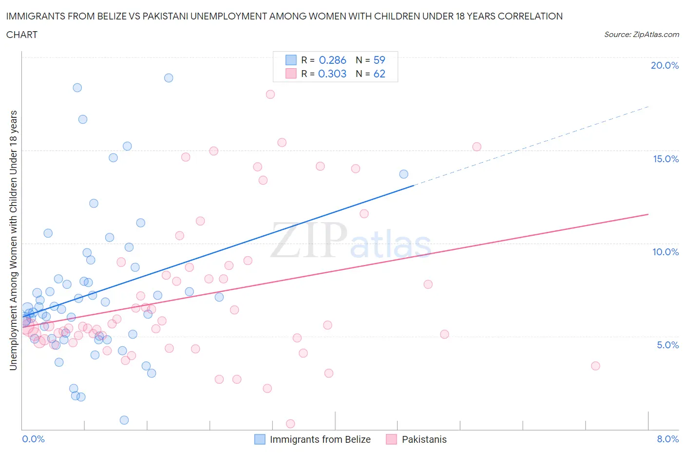 Immigrants from Belize vs Pakistani Unemployment Among Women with Children Under 18 years