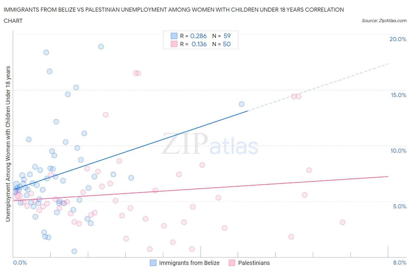 Immigrants from Belize vs Palestinian Unemployment Among Women with Children Under 18 years