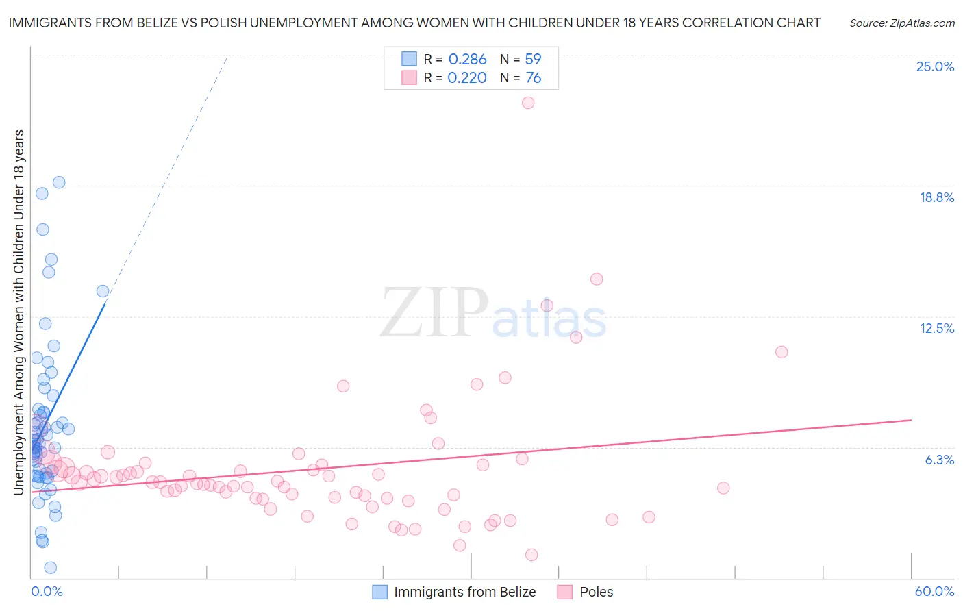 Immigrants from Belize vs Polish Unemployment Among Women with Children Under 18 years
