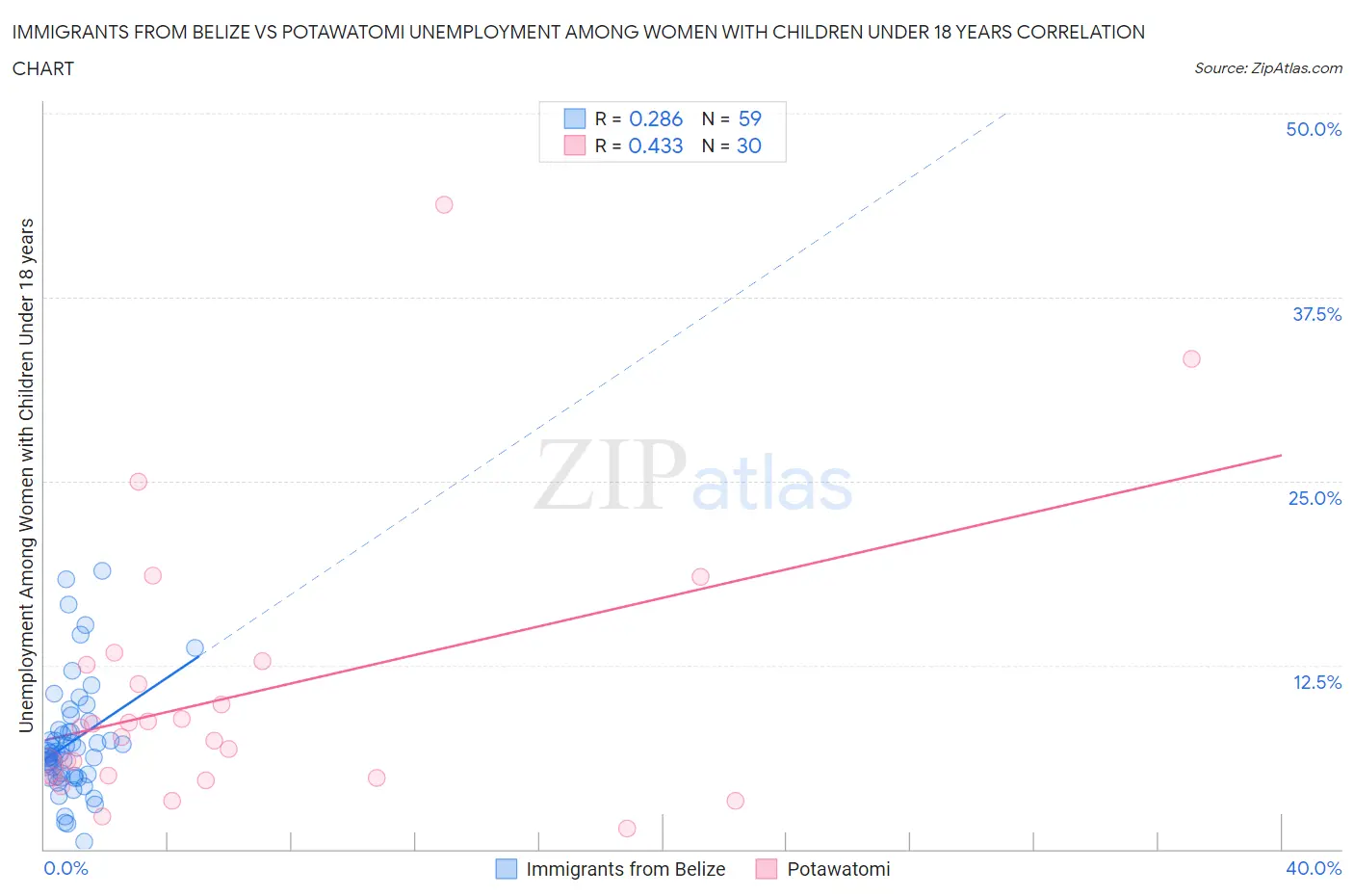 Immigrants from Belize vs Potawatomi Unemployment Among Women with Children Under 18 years