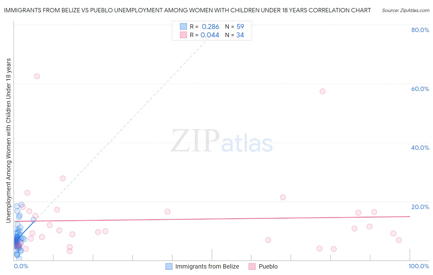 Immigrants from Belize vs Pueblo Unemployment Among Women with Children Under 18 years