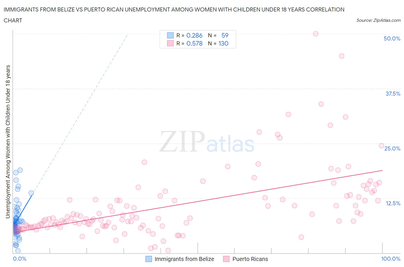 Immigrants from Belize vs Puerto Rican Unemployment Among Women with Children Under 18 years