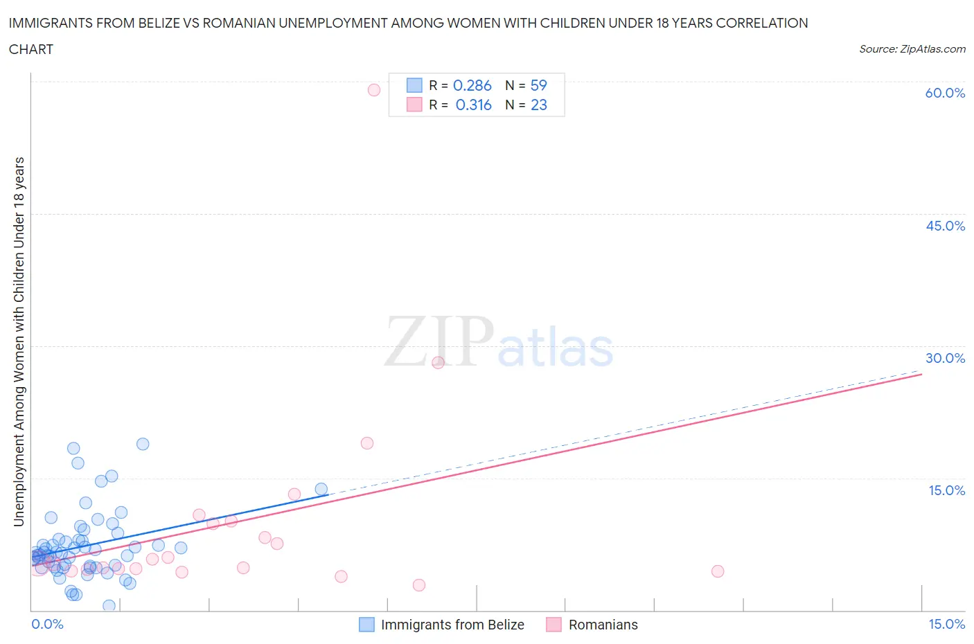 Immigrants from Belize vs Romanian Unemployment Among Women with Children Under 18 years