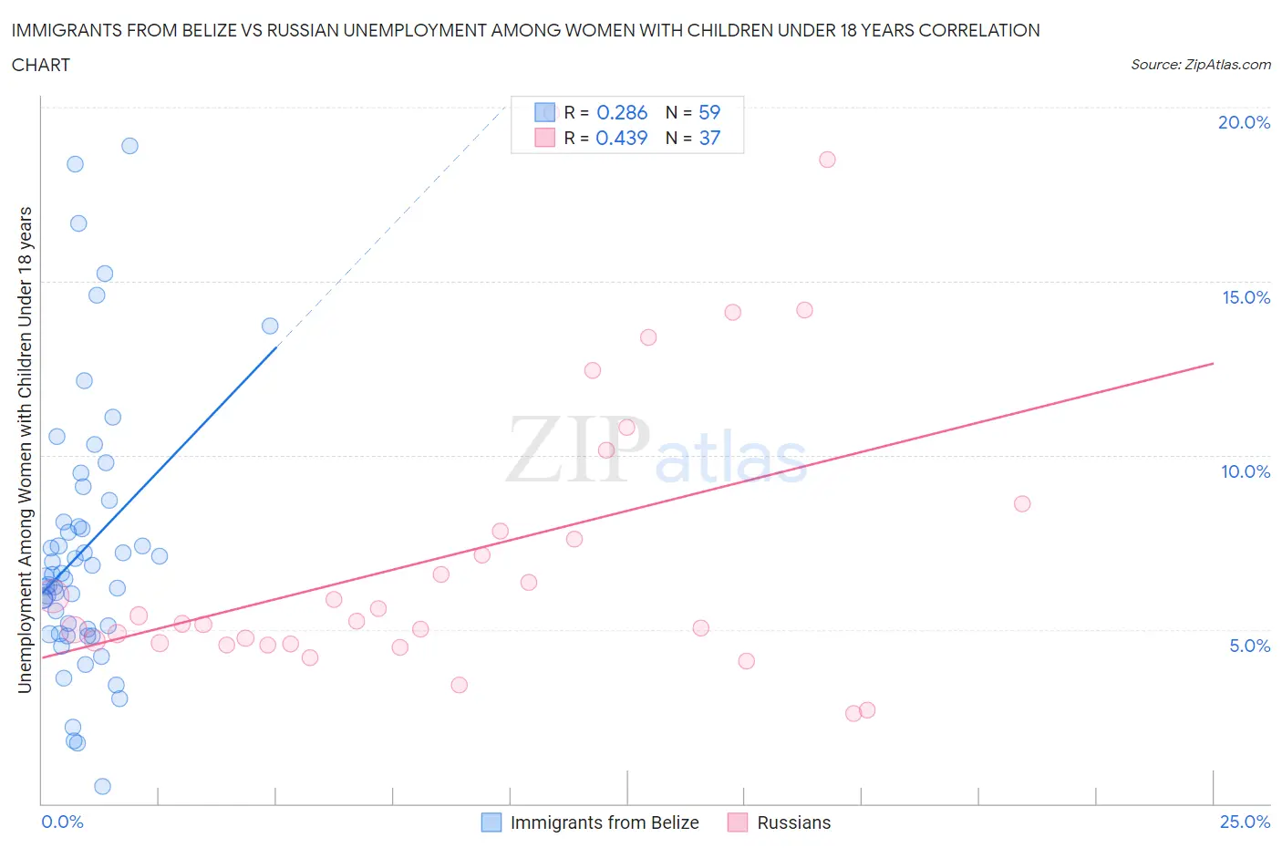 Immigrants from Belize vs Russian Unemployment Among Women with Children Under 18 years