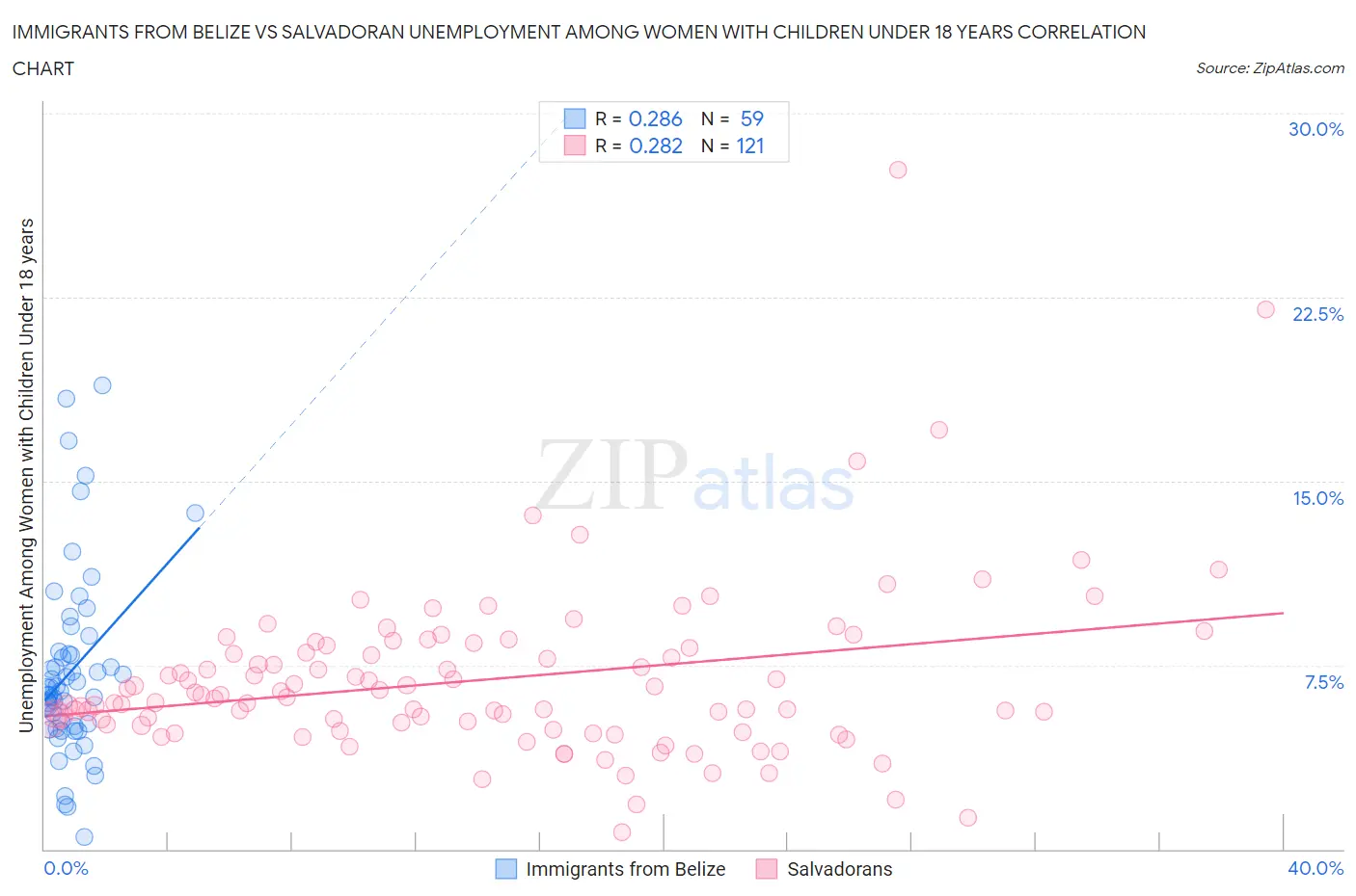 Immigrants from Belize vs Salvadoran Unemployment Among Women with Children Under 18 years