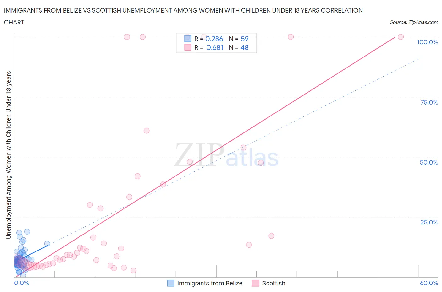 Immigrants from Belize vs Scottish Unemployment Among Women with Children Under 18 years