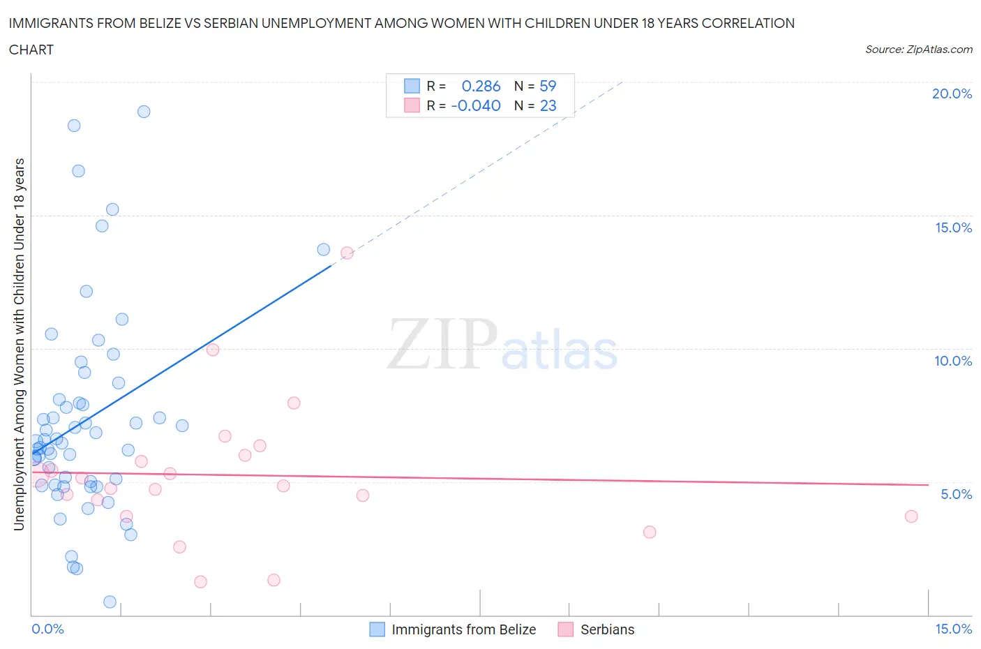 Immigrants from Belize vs Serbian Unemployment Among Women with Children Under 18 years