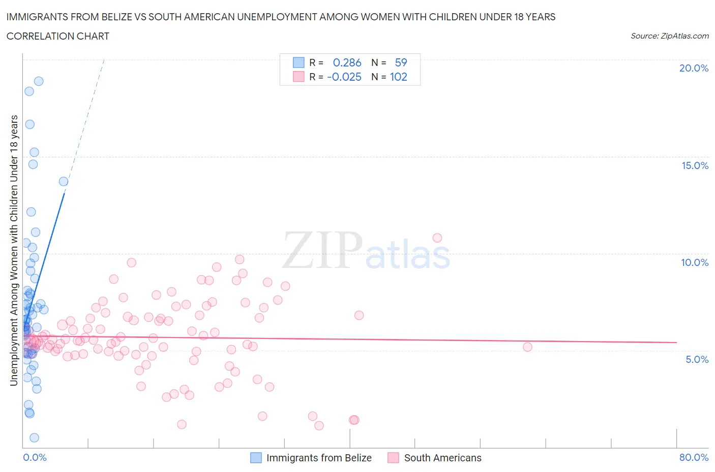 Immigrants from Belize vs South American Unemployment Among Women with Children Under 18 years