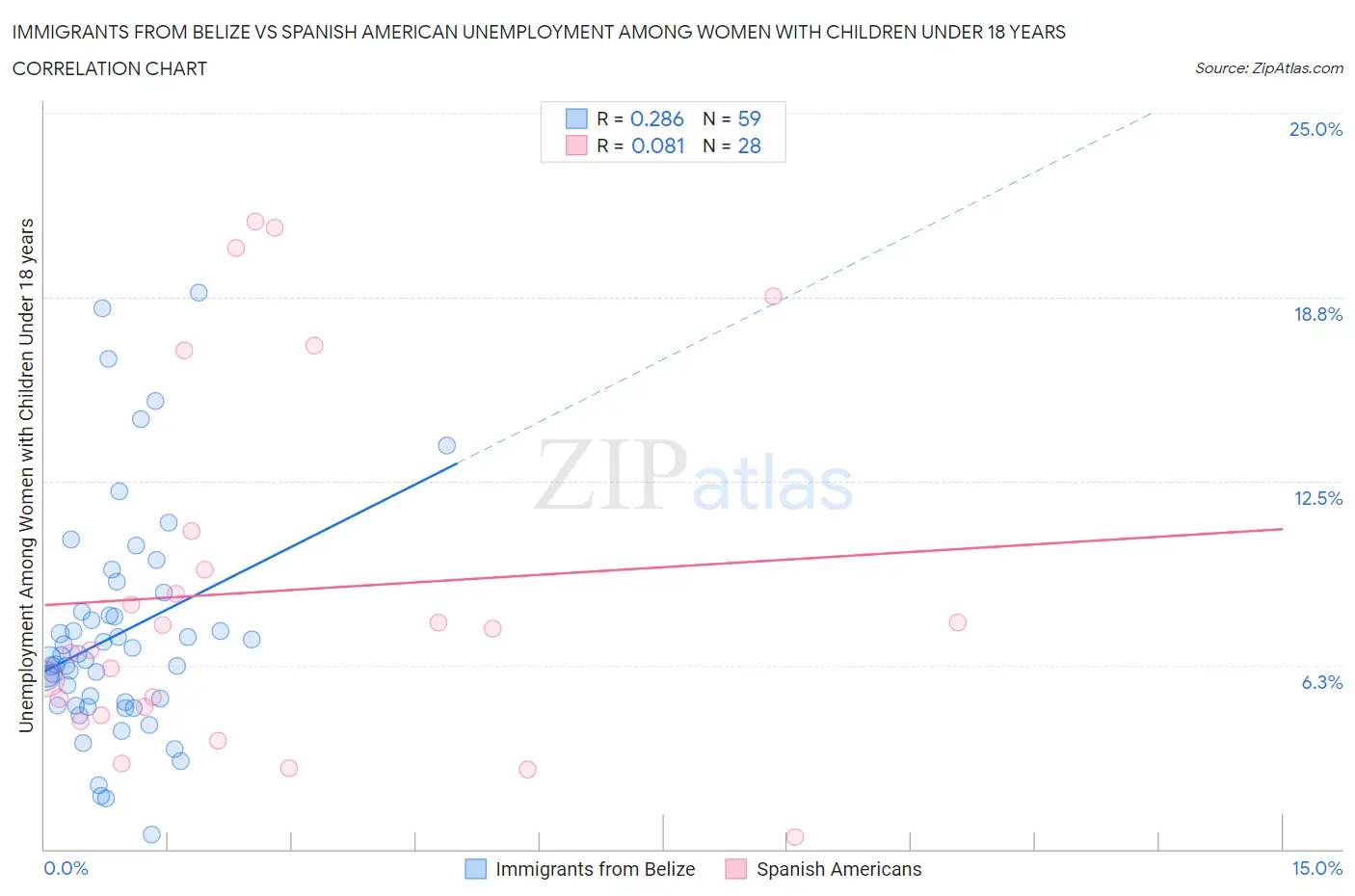 Immigrants from Belize vs Spanish American Unemployment Among Women with Children Under 18 years