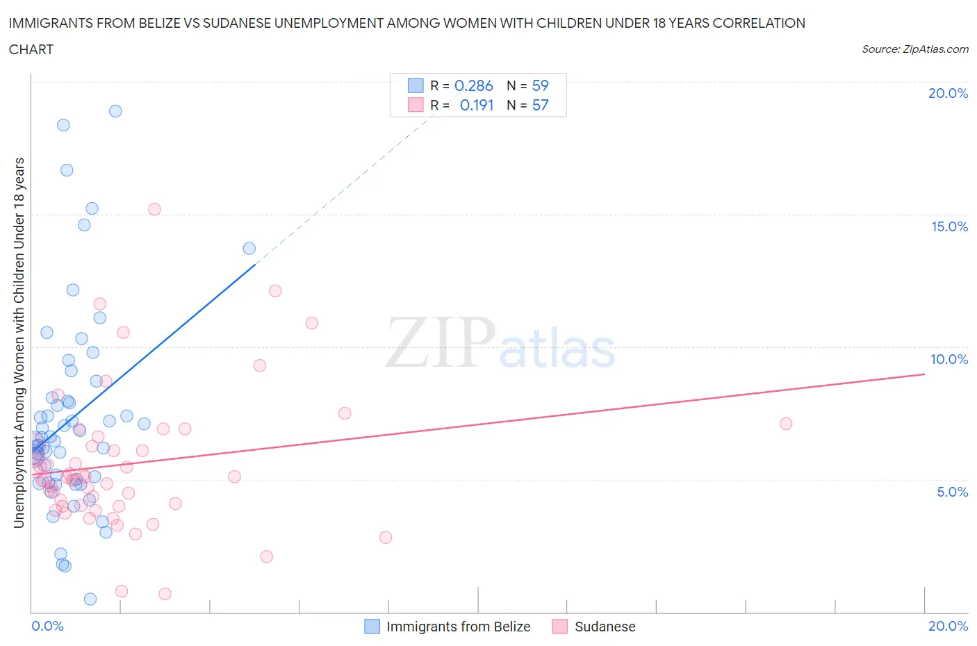 Immigrants from Belize vs Sudanese Unemployment Among Women with Children Under 18 years