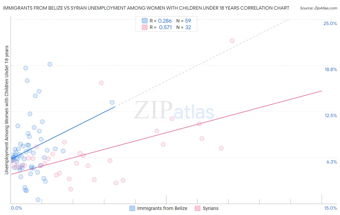 Immigrants from Belize vs Syrian Unemployment Among Women with Children Under 18 years