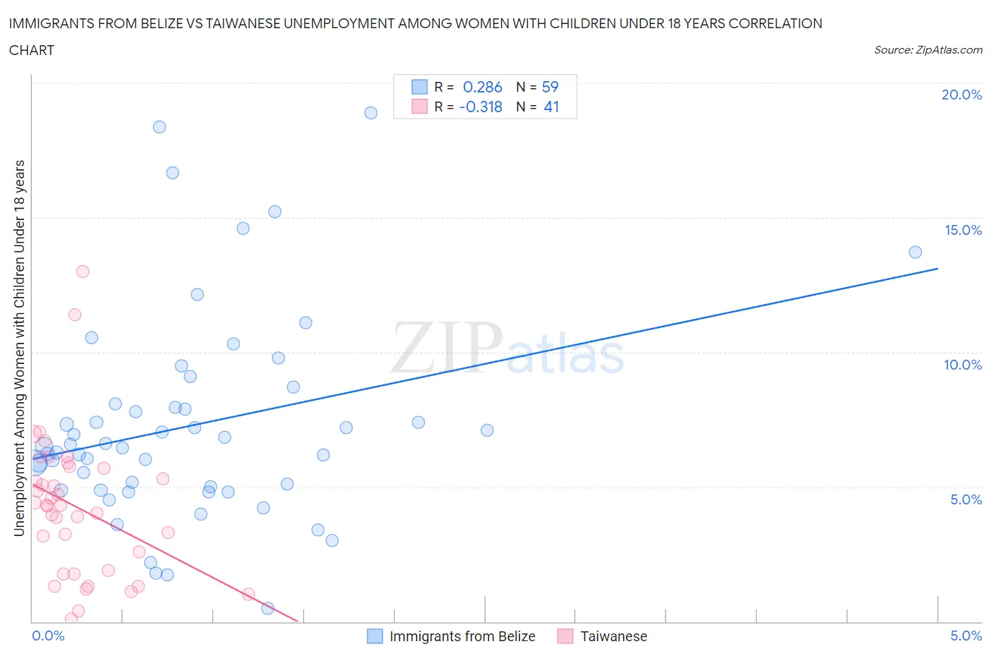 Immigrants from Belize vs Taiwanese Unemployment Among Women with Children Under 18 years