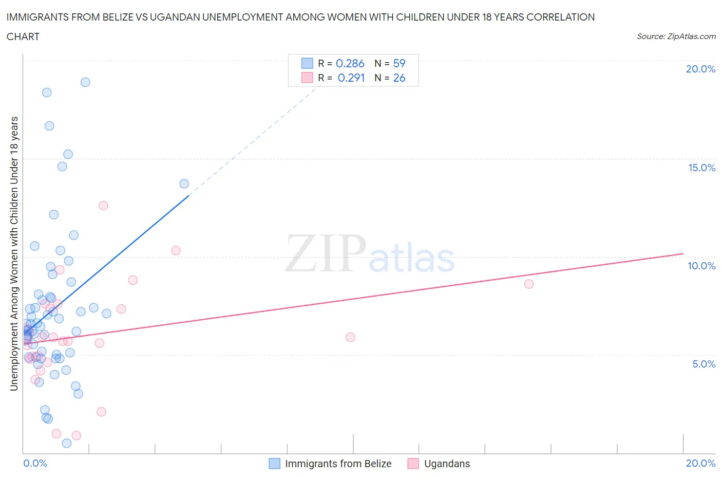 Immigrants from Belize vs Ugandan Unemployment Among Women with Children Under 18 years