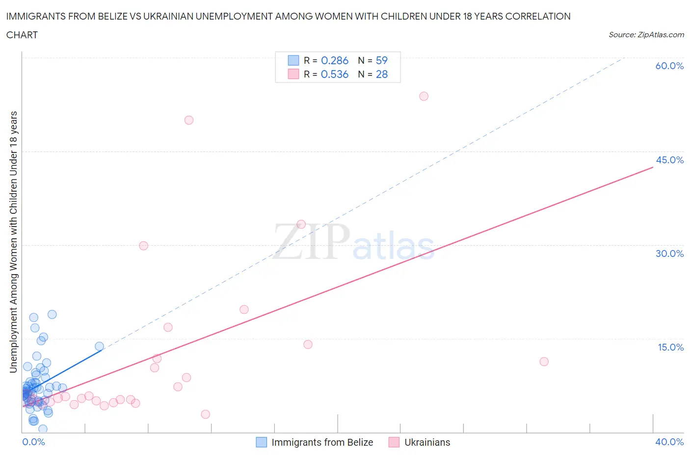 Immigrants from Belize vs Ukrainian Unemployment Among Women with Children Under 18 years