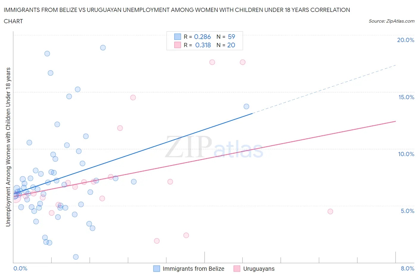 Immigrants from Belize vs Uruguayan Unemployment Among Women with Children Under 18 years