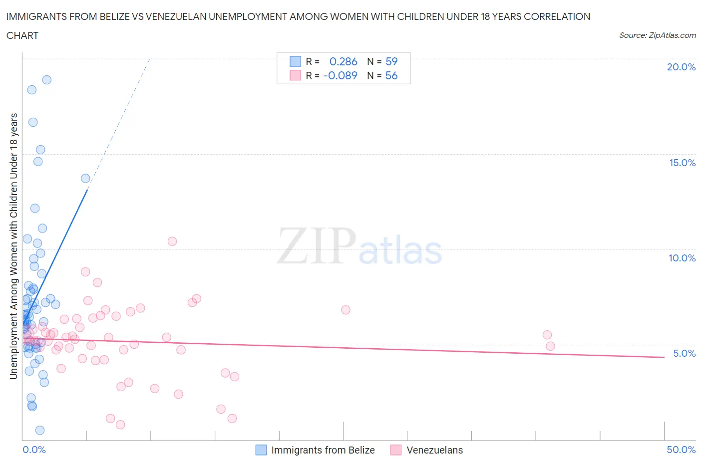 Immigrants from Belize vs Venezuelan Unemployment Among Women with Children Under 18 years