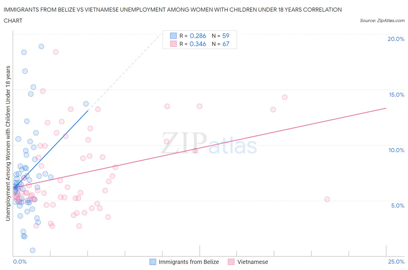 Immigrants from Belize vs Vietnamese Unemployment Among Women with Children Under 18 years