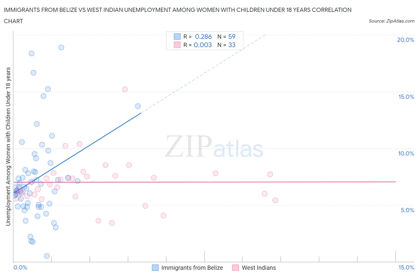 Immigrants from Belize vs West Indian Unemployment Among Women with Children Under 18 years