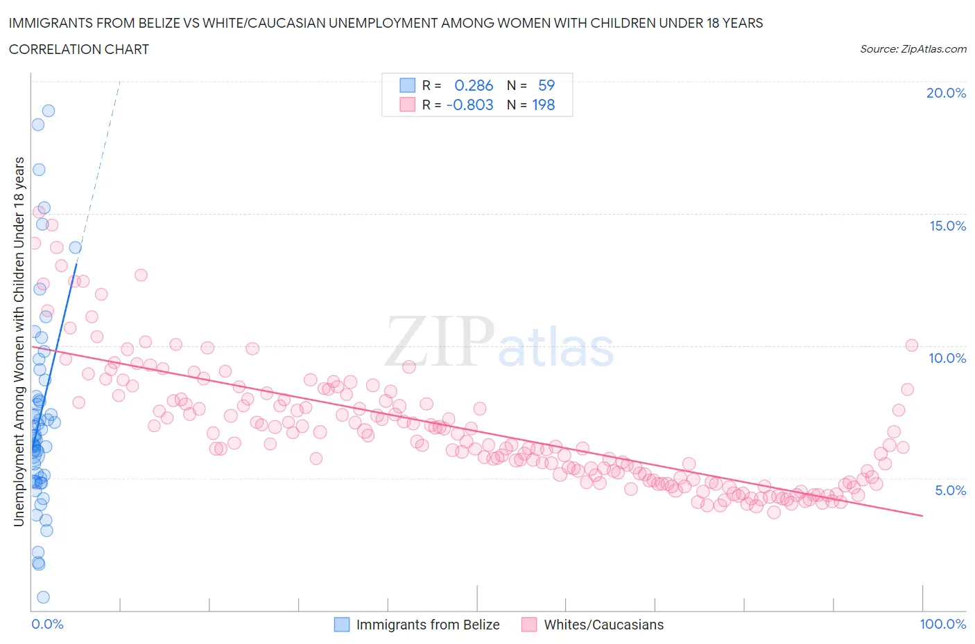 Immigrants from Belize vs White/Caucasian Unemployment Among Women with Children Under 18 years