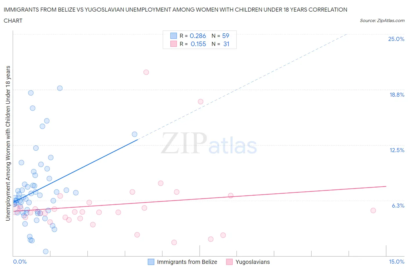 Immigrants from Belize vs Yugoslavian Unemployment Among Women with Children Under 18 years