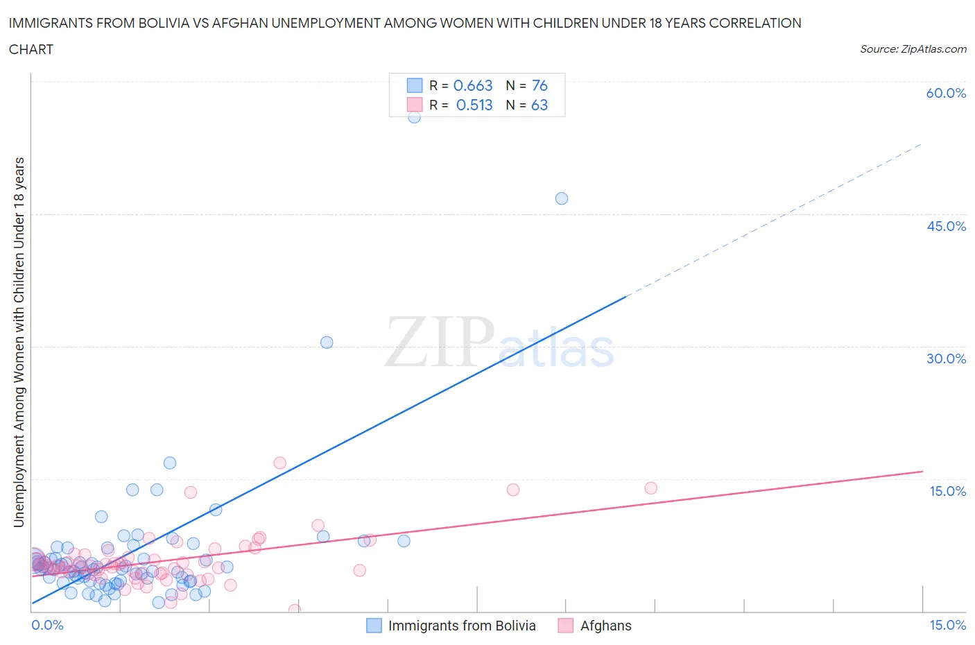 Immigrants from Bolivia vs Afghan Unemployment Among Women with Children Under 18 years