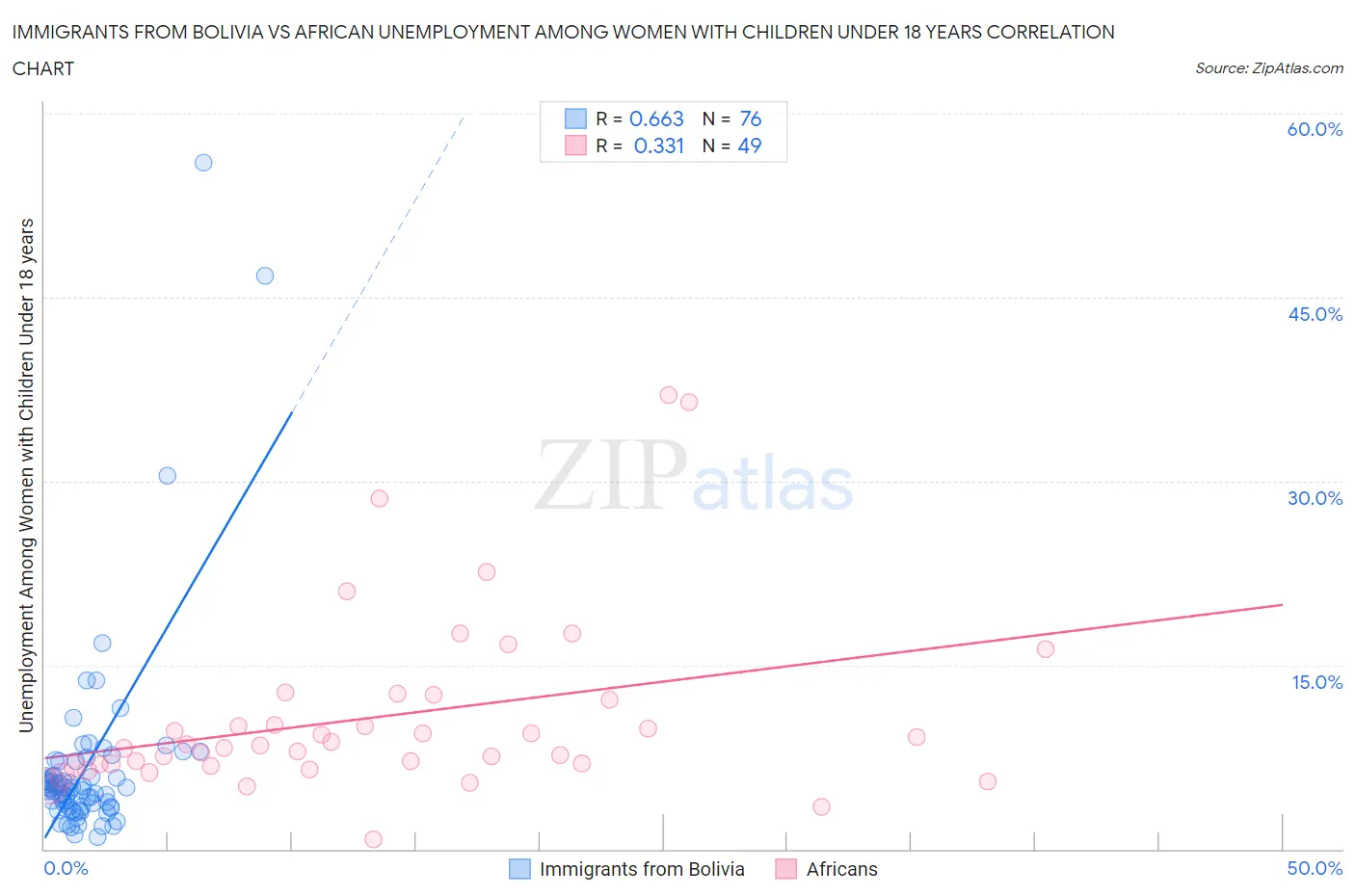 Immigrants from Bolivia vs African Unemployment Among Women with Children Under 18 years
