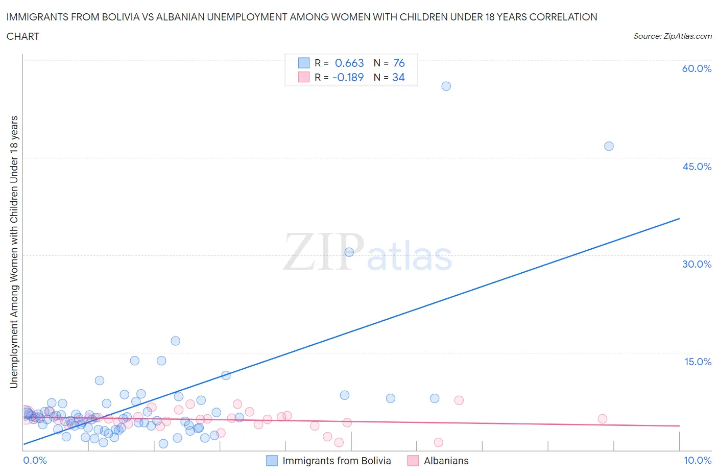 Immigrants from Bolivia vs Albanian Unemployment Among Women with Children Under 18 years