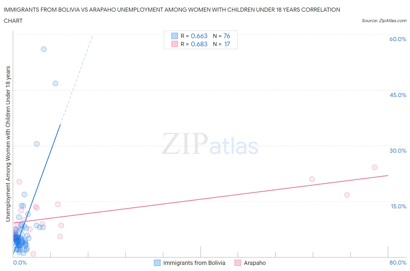 Immigrants from Bolivia vs Arapaho Unemployment Among Women with Children Under 18 years