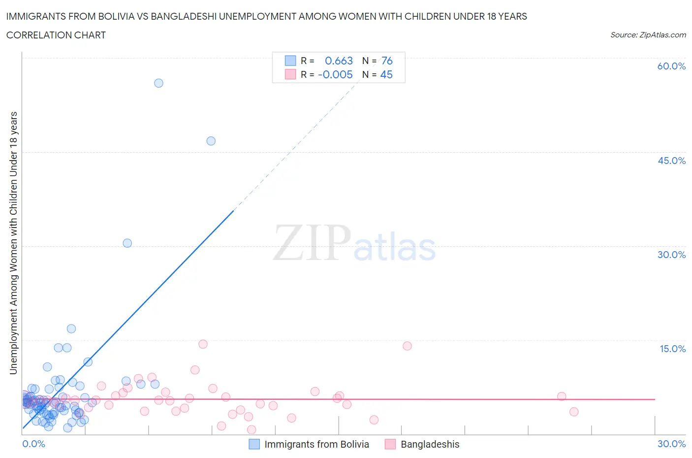 Immigrants from Bolivia vs Bangladeshi Unemployment Among Women with Children Under 18 years