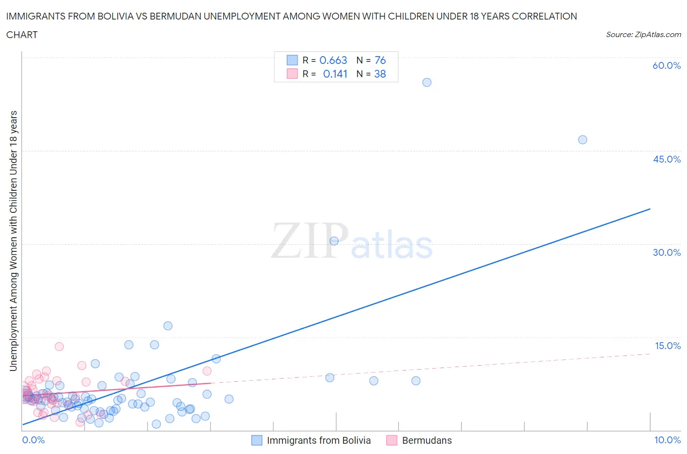 Immigrants from Bolivia vs Bermudan Unemployment Among Women with Children Under 18 years