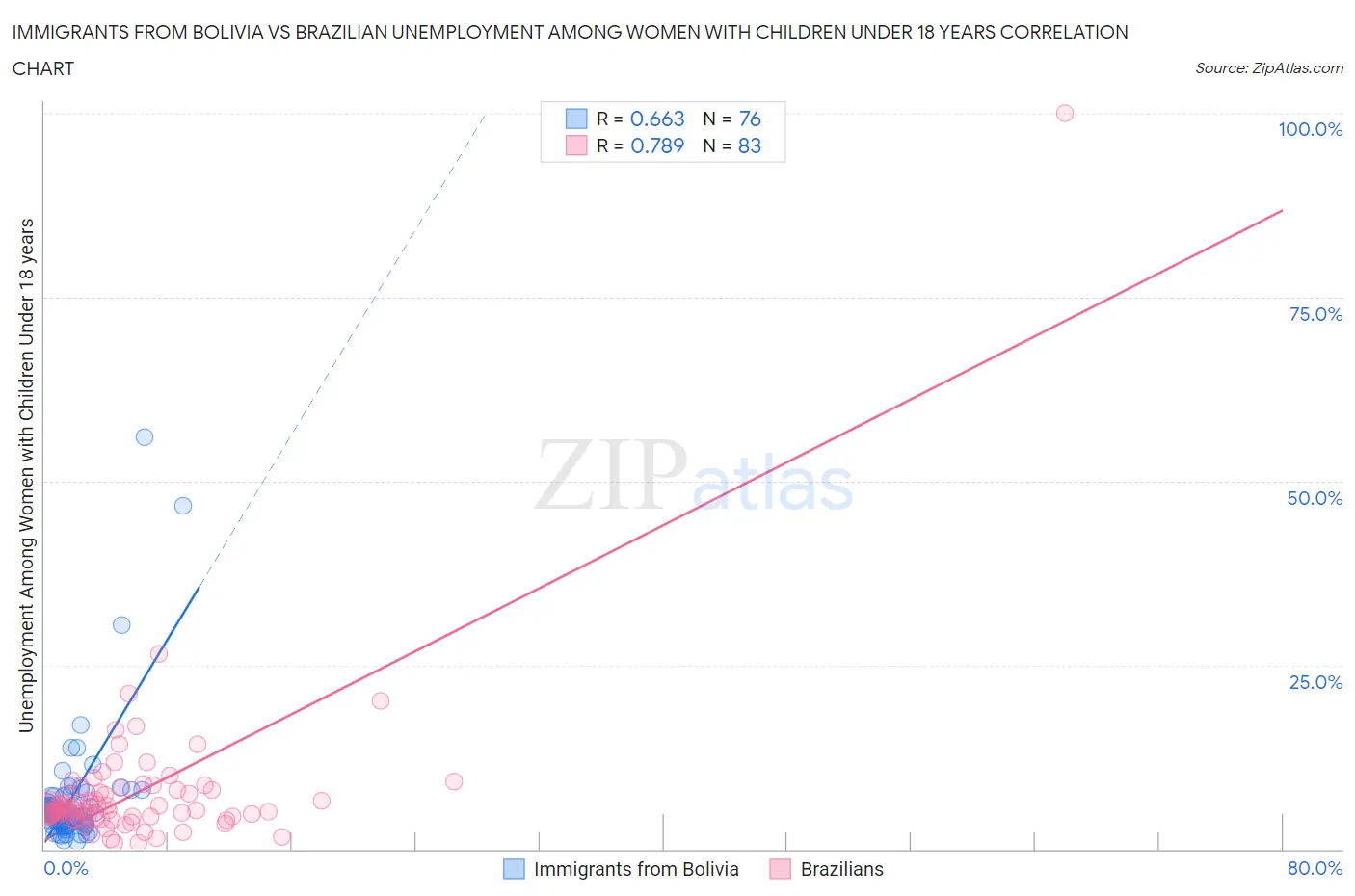 Immigrants from Bolivia vs Brazilian Unemployment Among Women with Children Under 18 years