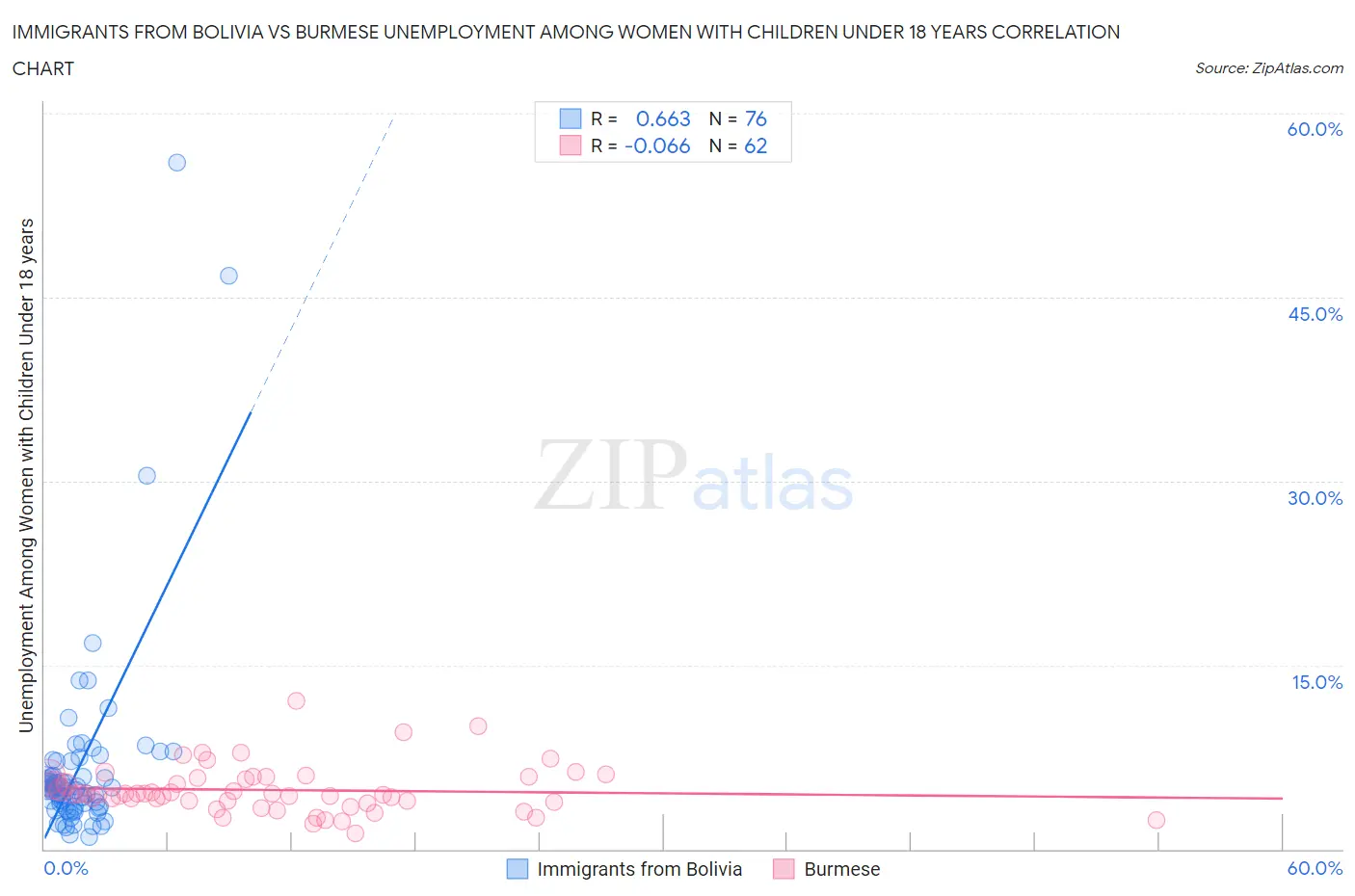 Immigrants from Bolivia vs Burmese Unemployment Among Women with Children Under 18 years
