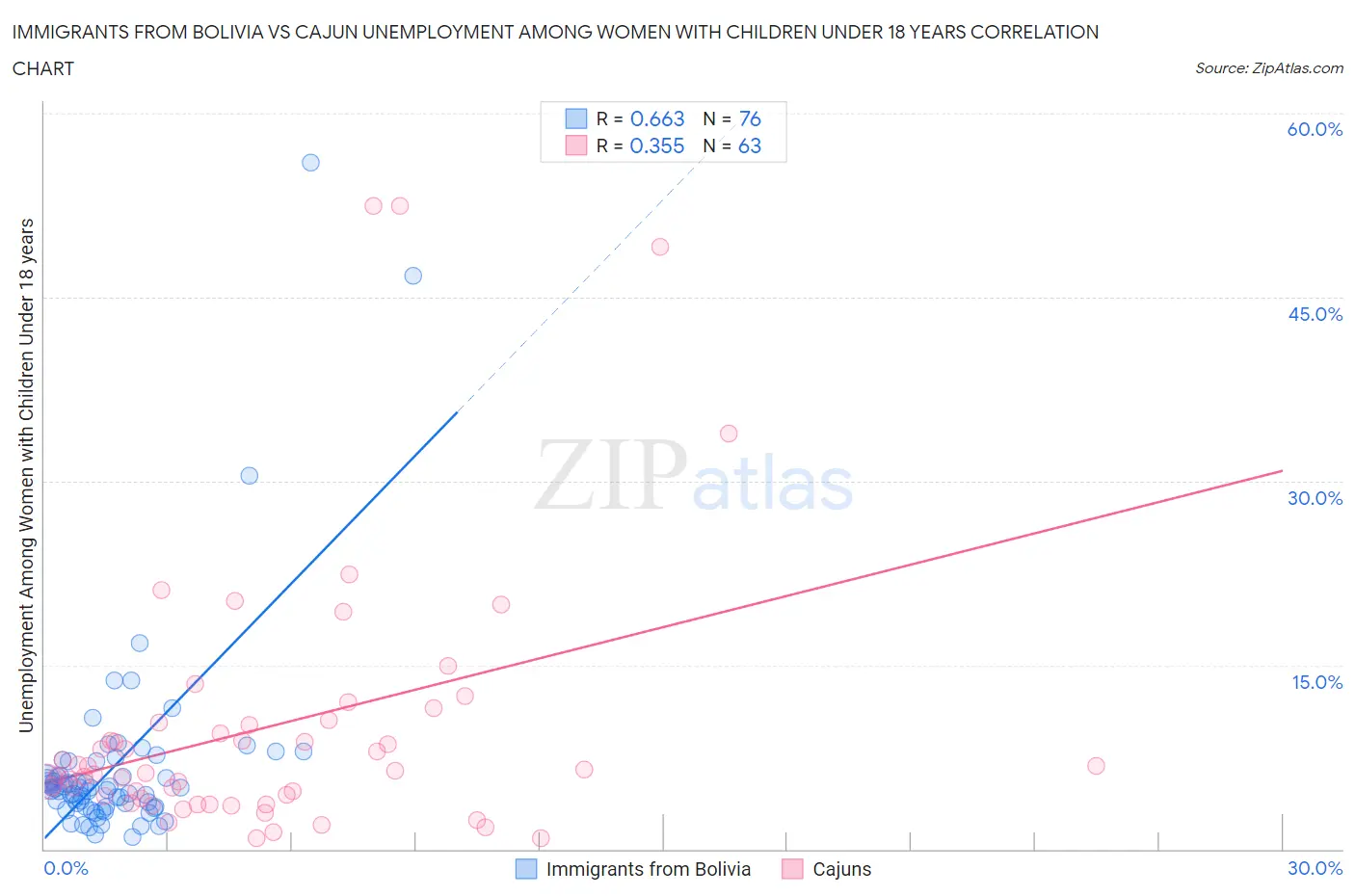 Immigrants from Bolivia vs Cajun Unemployment Among Women with Children Under 18 years