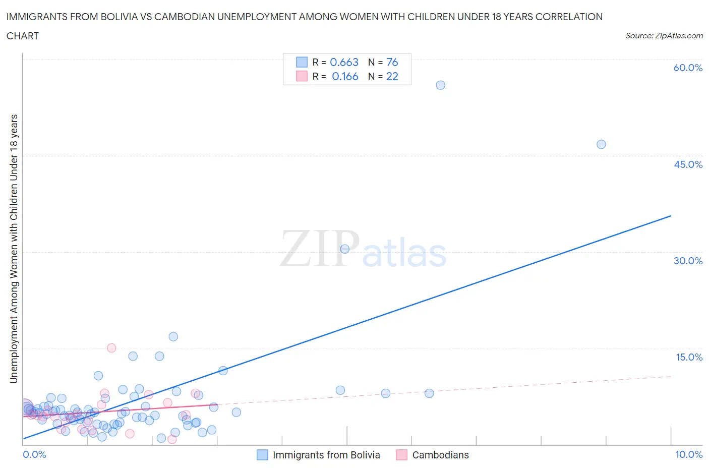 Immigrants from Bolivia vs Cambodian Unemployment Among Women with Children Under 18 years