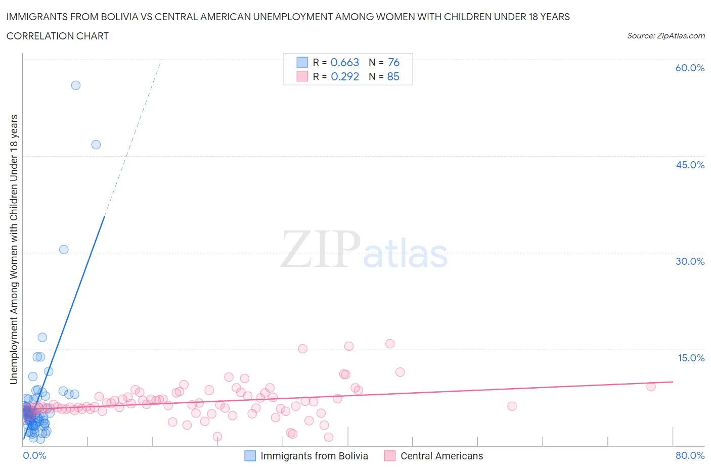 Immigrants from Bolivia vs Central American Unemployment Among Women with Children Under 18 years