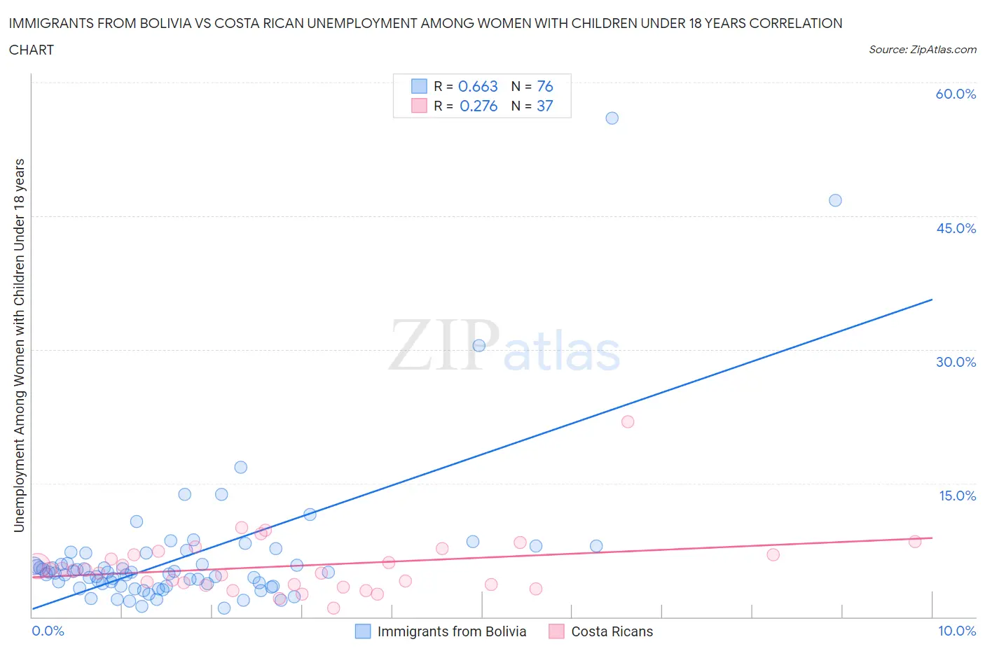 Immigrants from Bolivia vs Costa Rican Unemployment Among Women with Children Under 18 years