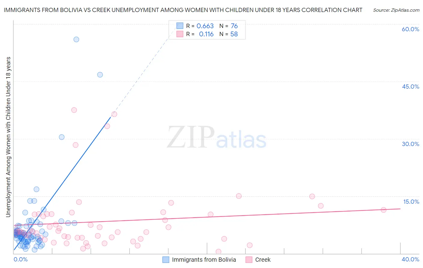 Immigrants from Bolivia vs Creek Unemployment Among Women with Children Under 18 years