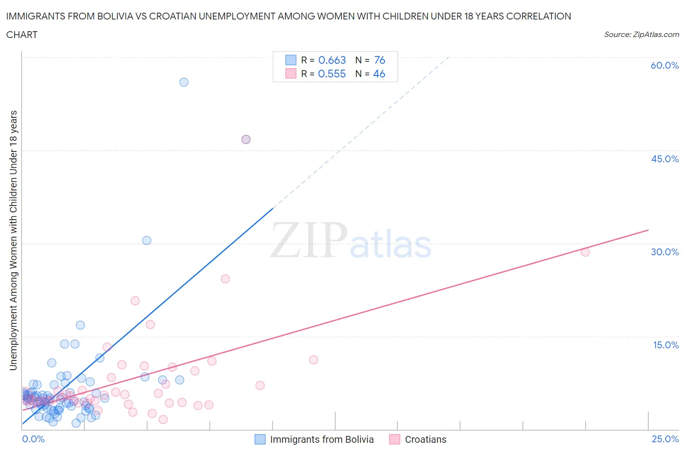 Immigrants from Bolivia vs Croatian Unemployment Among Women with Children Under 18 years