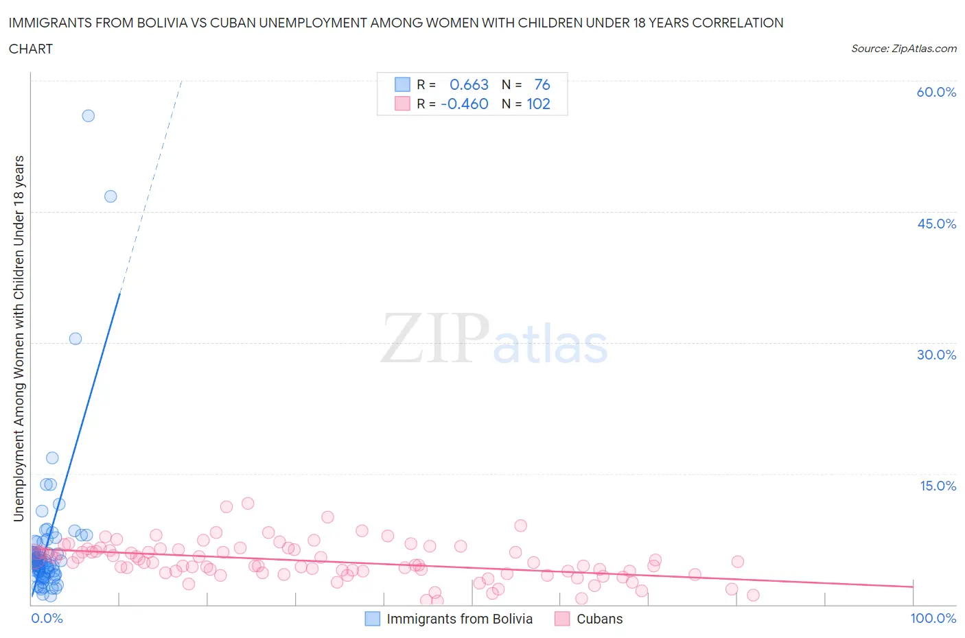 Immigrants from Bolivia vs Cuban Unemployment Among Women with Children Under 18 years
