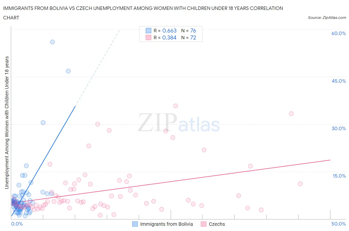 Immigrants from Bolivia vs Czech Unemployment Among Women with Children Under 18 years