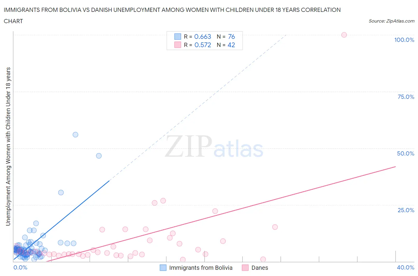 Immigrants from Bolivia vs Danish Unemployment Among Women with Children Under 18 years