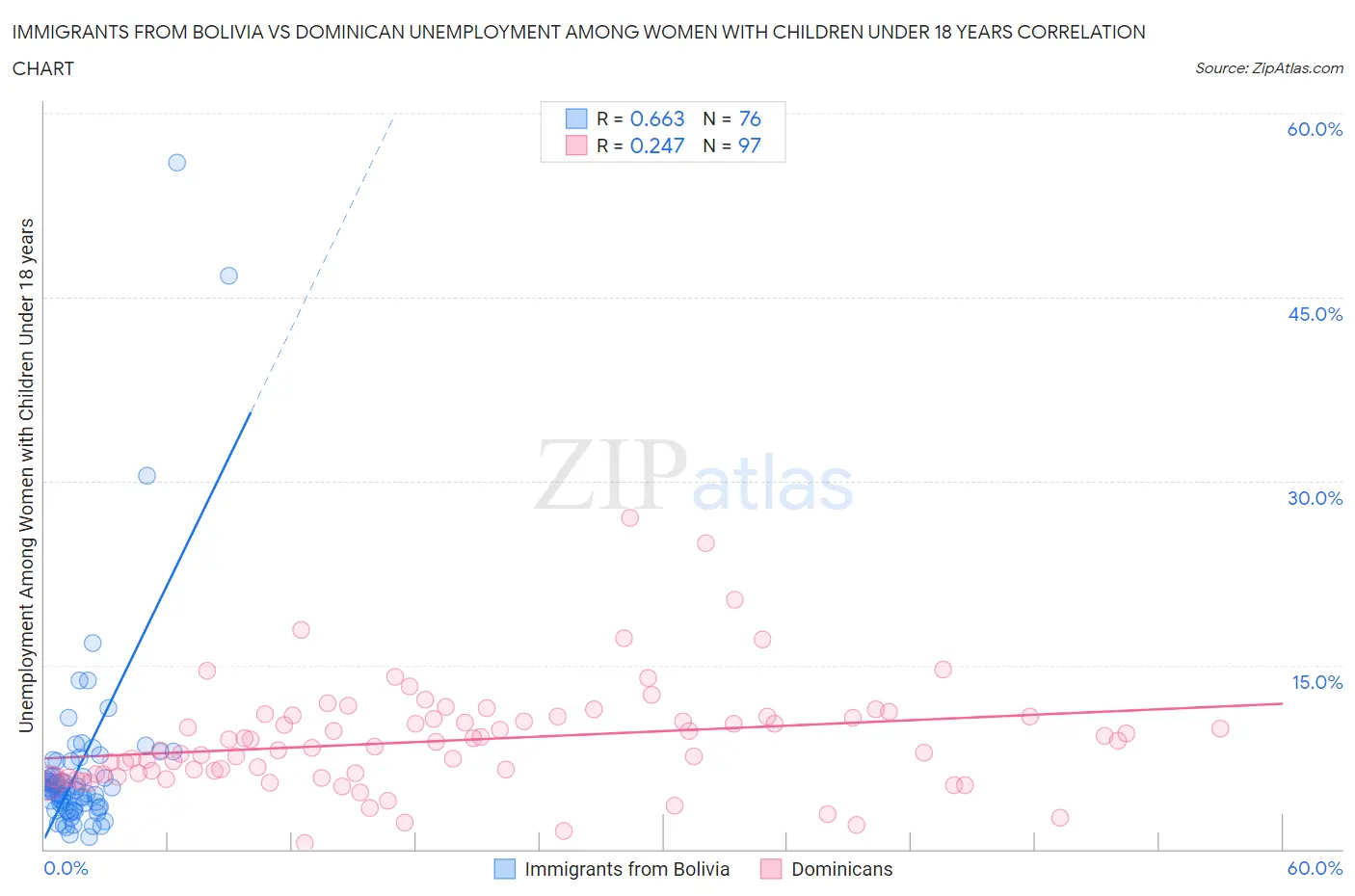 Immigrants from Bolivia vs Dominican Unemployment Among Women with Children Under 18 years