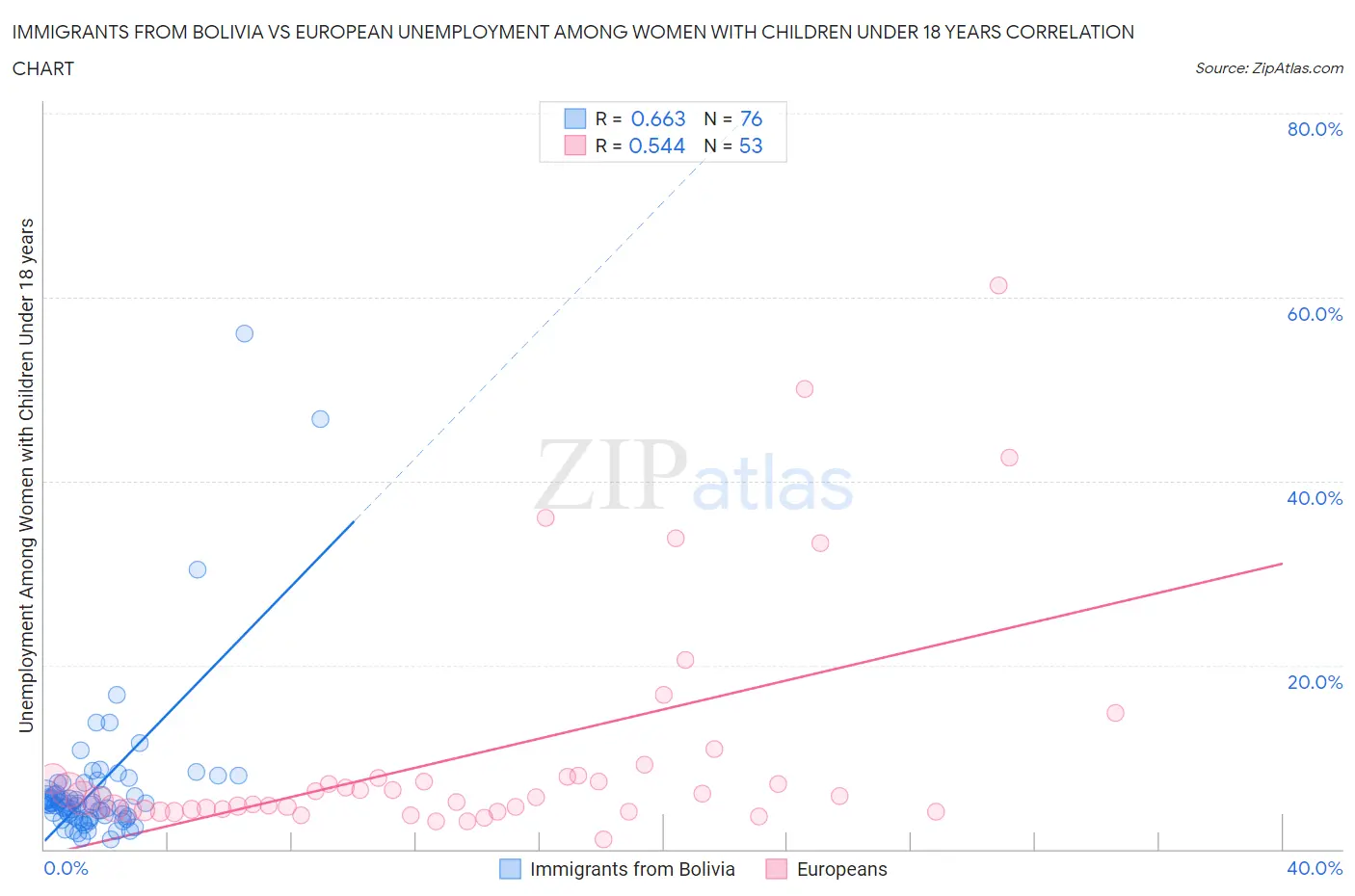 Immigrants from Bolivia vs European Unemployment Among Women with Children Under 18 years