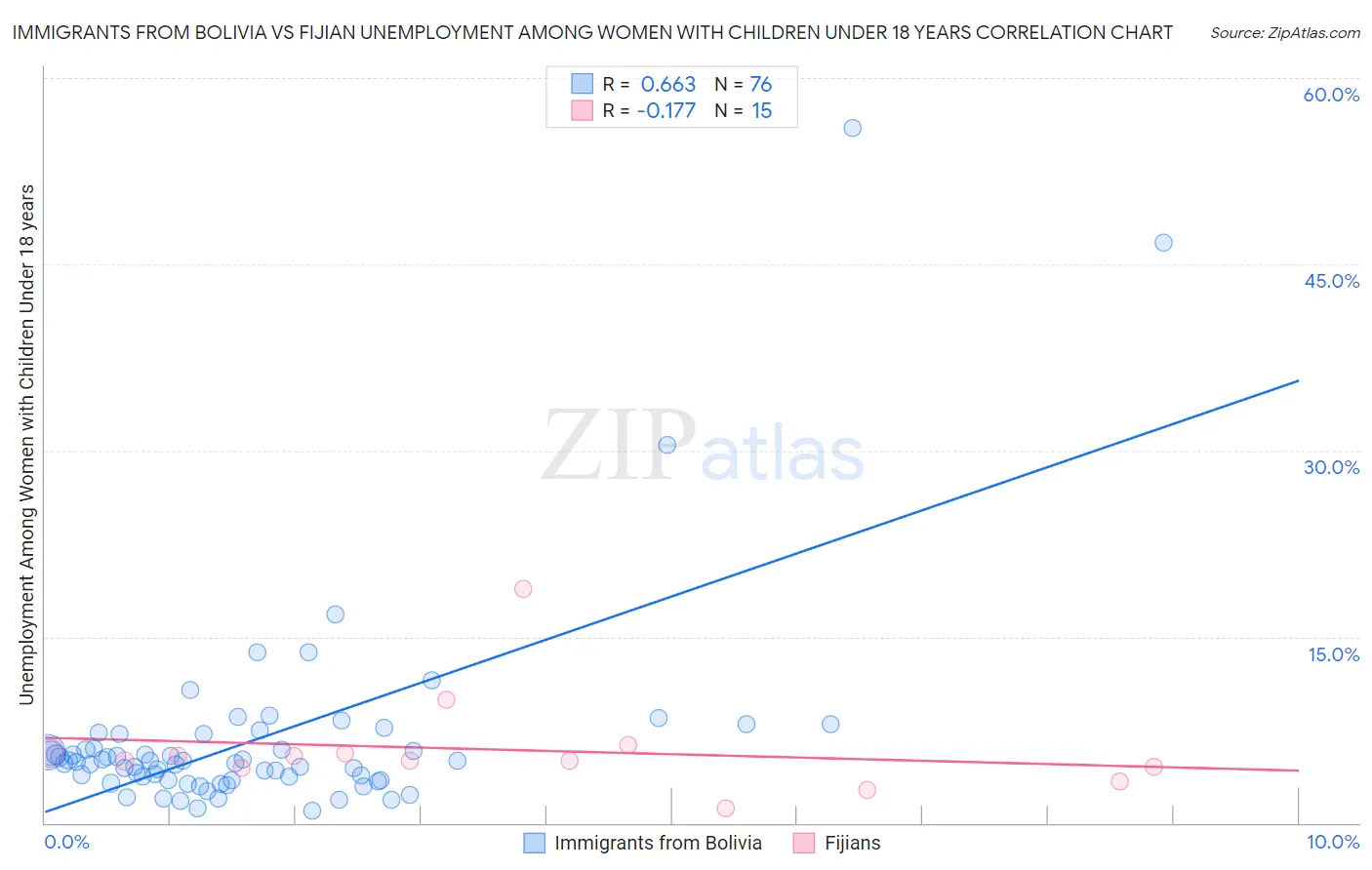 Immigrants from Bolivia vs Fijian Unemployment Among Women with Children Under 18 years