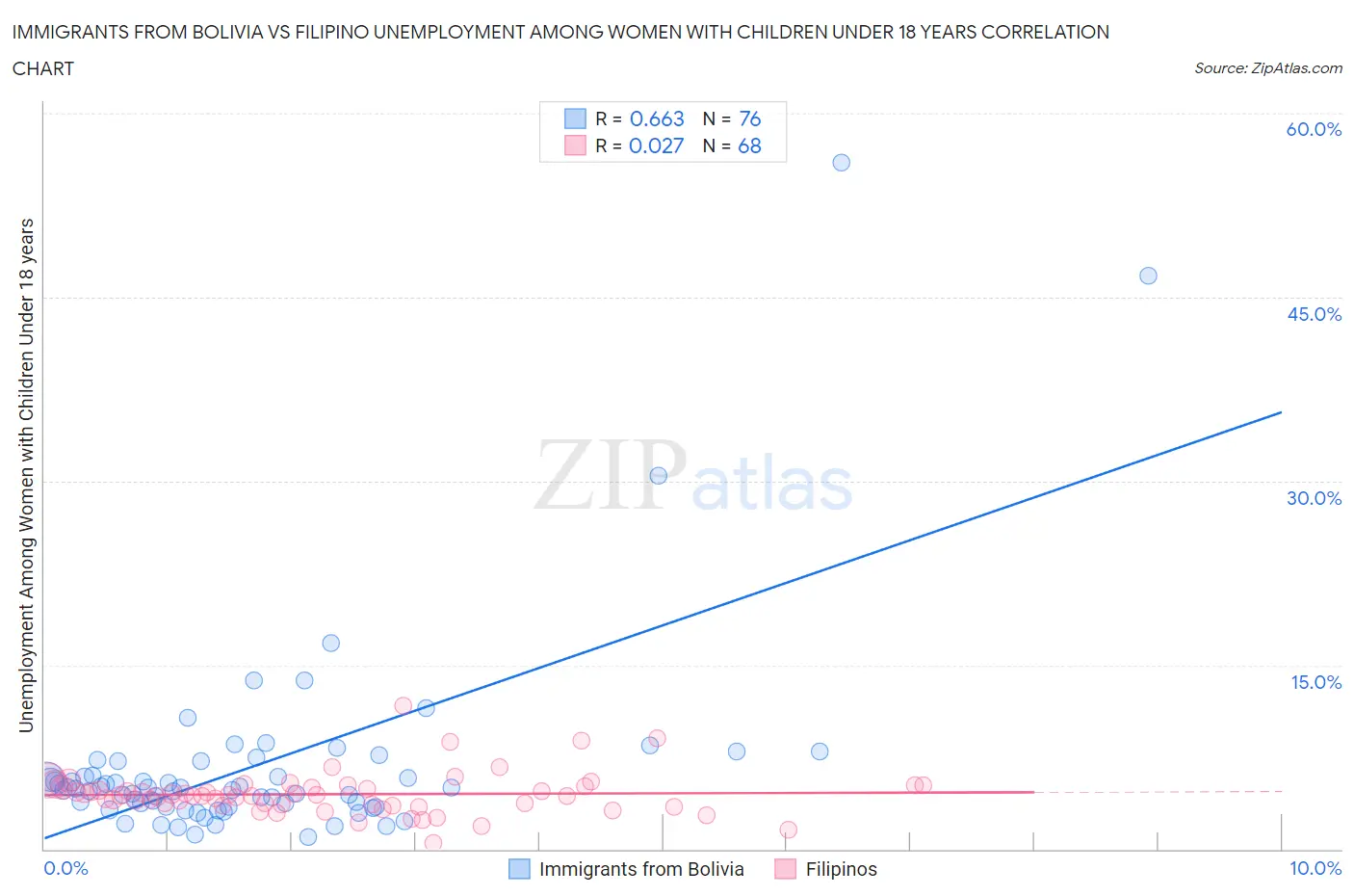 Immigrants from Bolivia vs Filipino Unemployment Among Women with Children Under 18 years