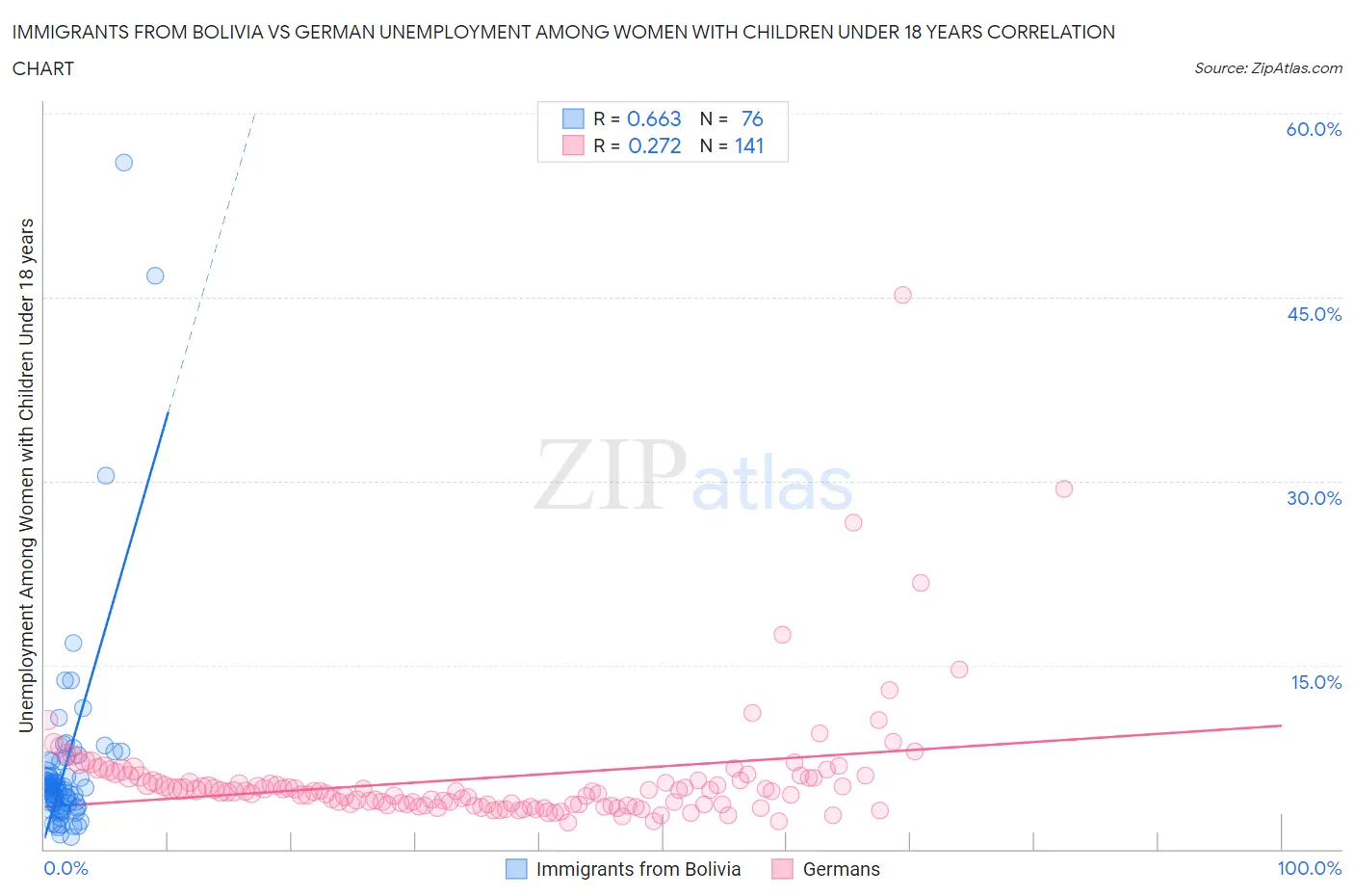 Immigrants from Bolivia vs German Unemployment Among Women with Children Under 18 years
