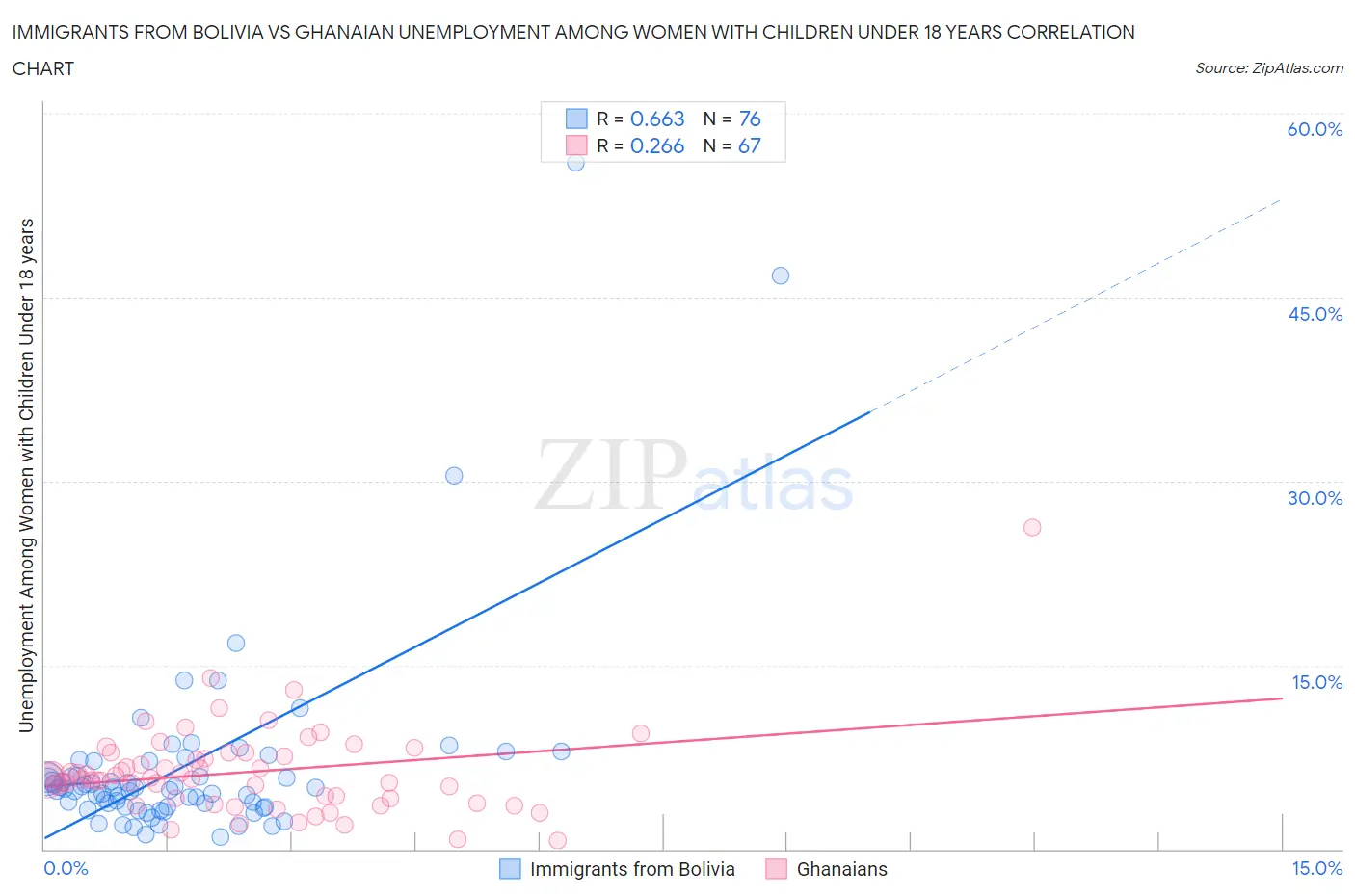 Immigrants from Bolivia vs Ghanaian Unemployment Among Women with Children Under 18 years