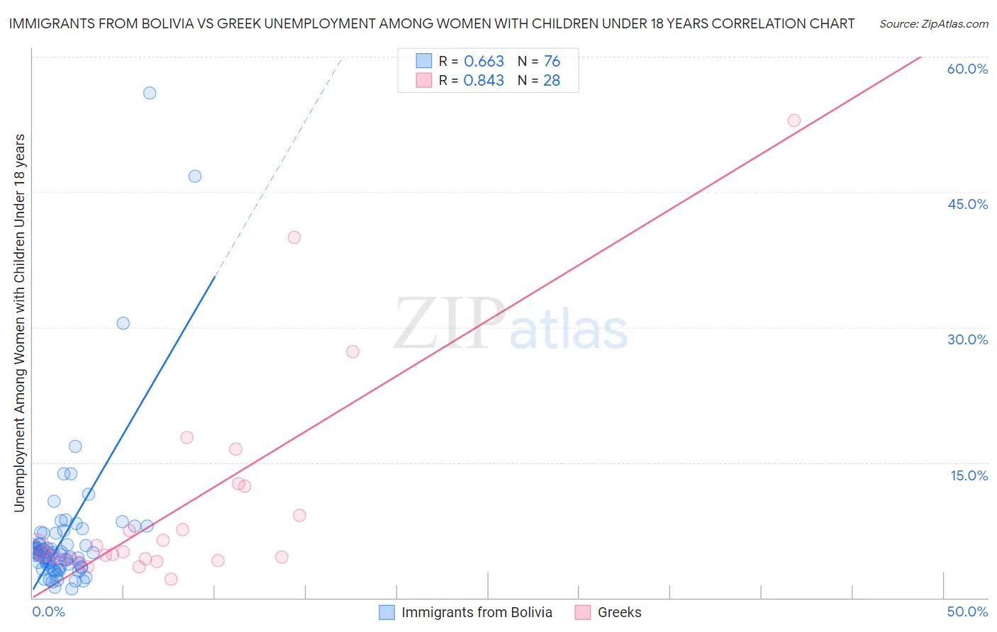 Immigrants from Bolivia vs Greek Unemployment Among Women with Children Under 18 years