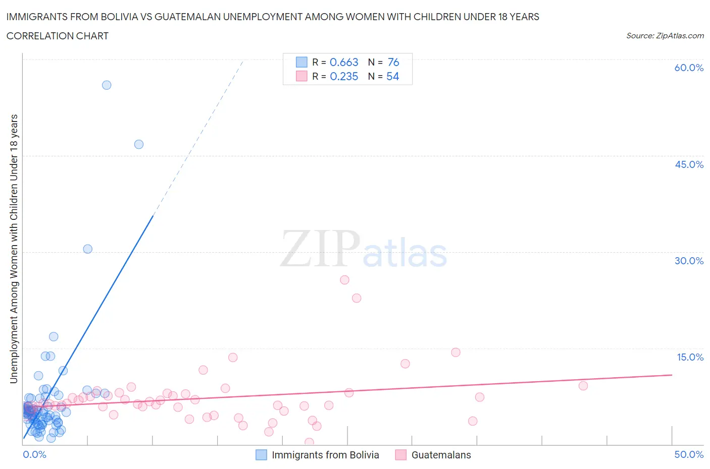Immigrants from Bolivia vs Guatemalan Unemployment Among Women with Children Under 18 years