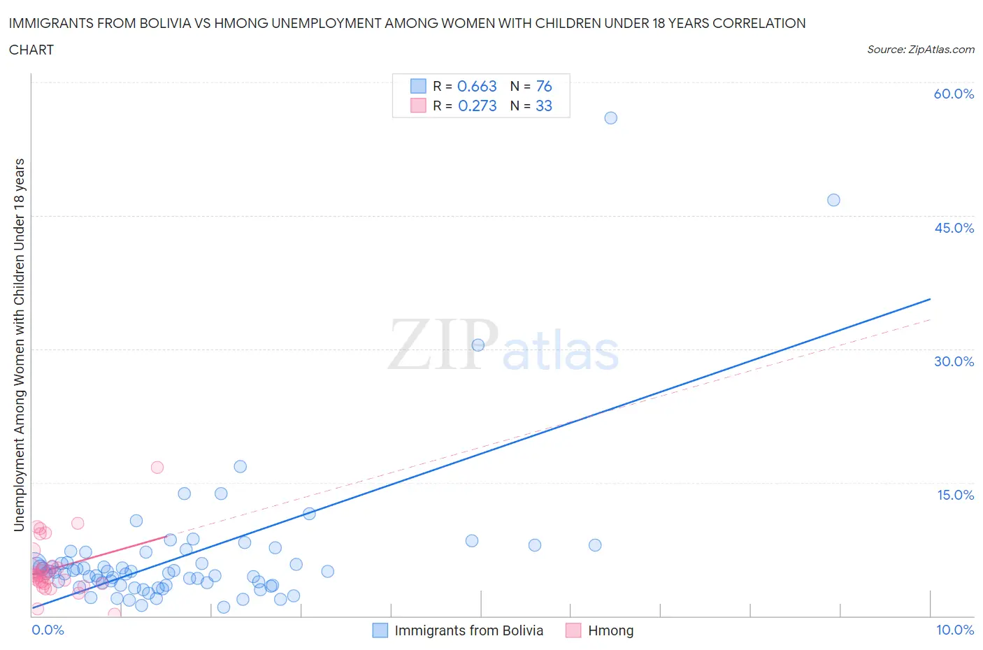 Immigrants from Bolivia vs Hmong Unemployment Among Women with Children Under 18 years